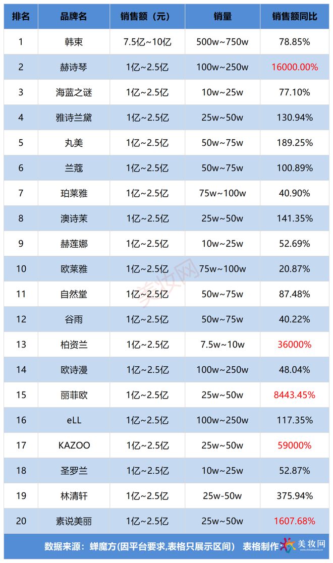 音TOP20杀进7个黑马！k8凯发国际入口12月抖(图3)