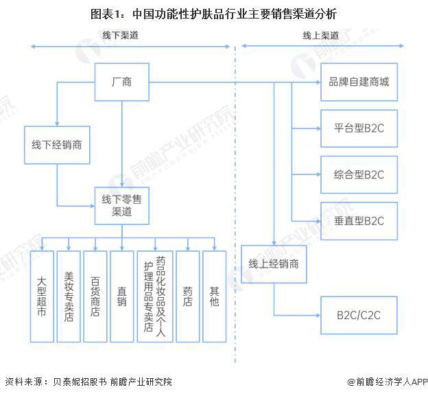球功能性护肤品行业企业及产品布局情况凯发一触即发【前瞻分析】2025年全(图2)